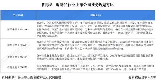 2021年中國調味品行業上市公司全方位對比與投資洞察